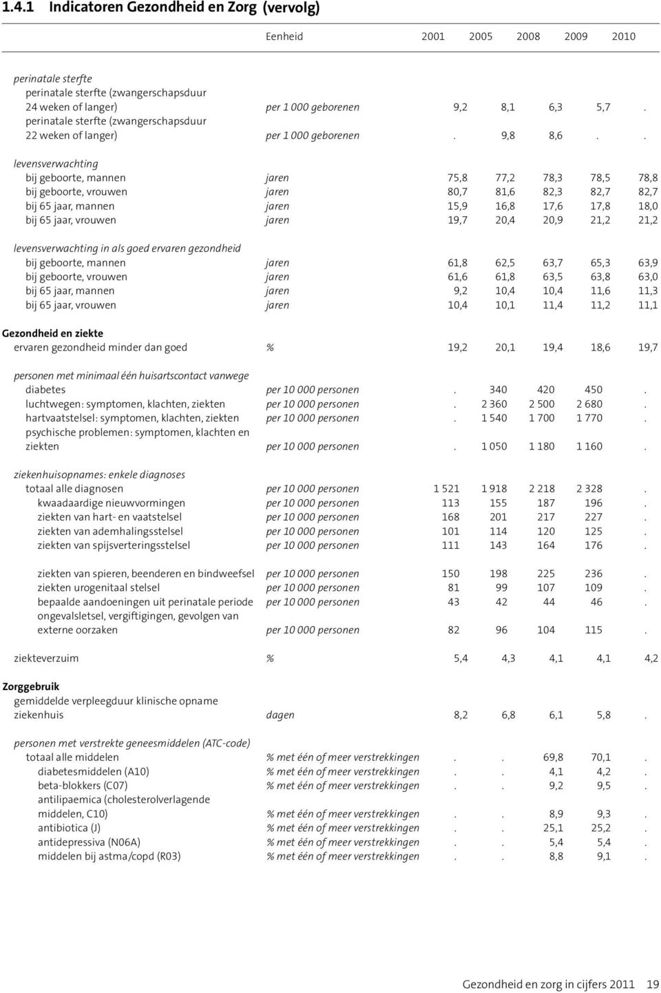 . levensverwachting bij geboorte, mannen jaren 75,8 77,2 78,3 78,5 78,8 bij geboorte, vrouwen jaren 80,7 81,6 82,3 82,7 82,7 bij 65 jaar, mannen jaren 15,9 16,8 17,6 17,8 18,0 bij 65 jaar, vrouwen