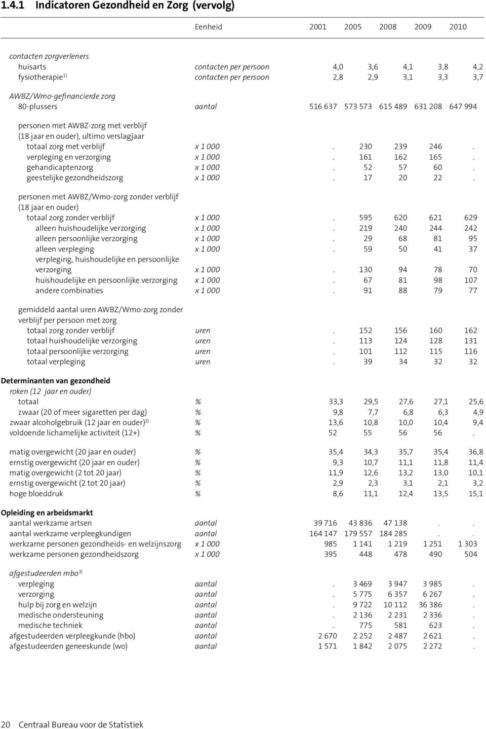 verblijf x 1 000. 230 239 246. verpleging en verzorging x 1 000. 161 162 165. gehandicaptenzorg x 1 000. 52 57 60. geestelijke gezondheidszorg x 1 000. 17 20 22.