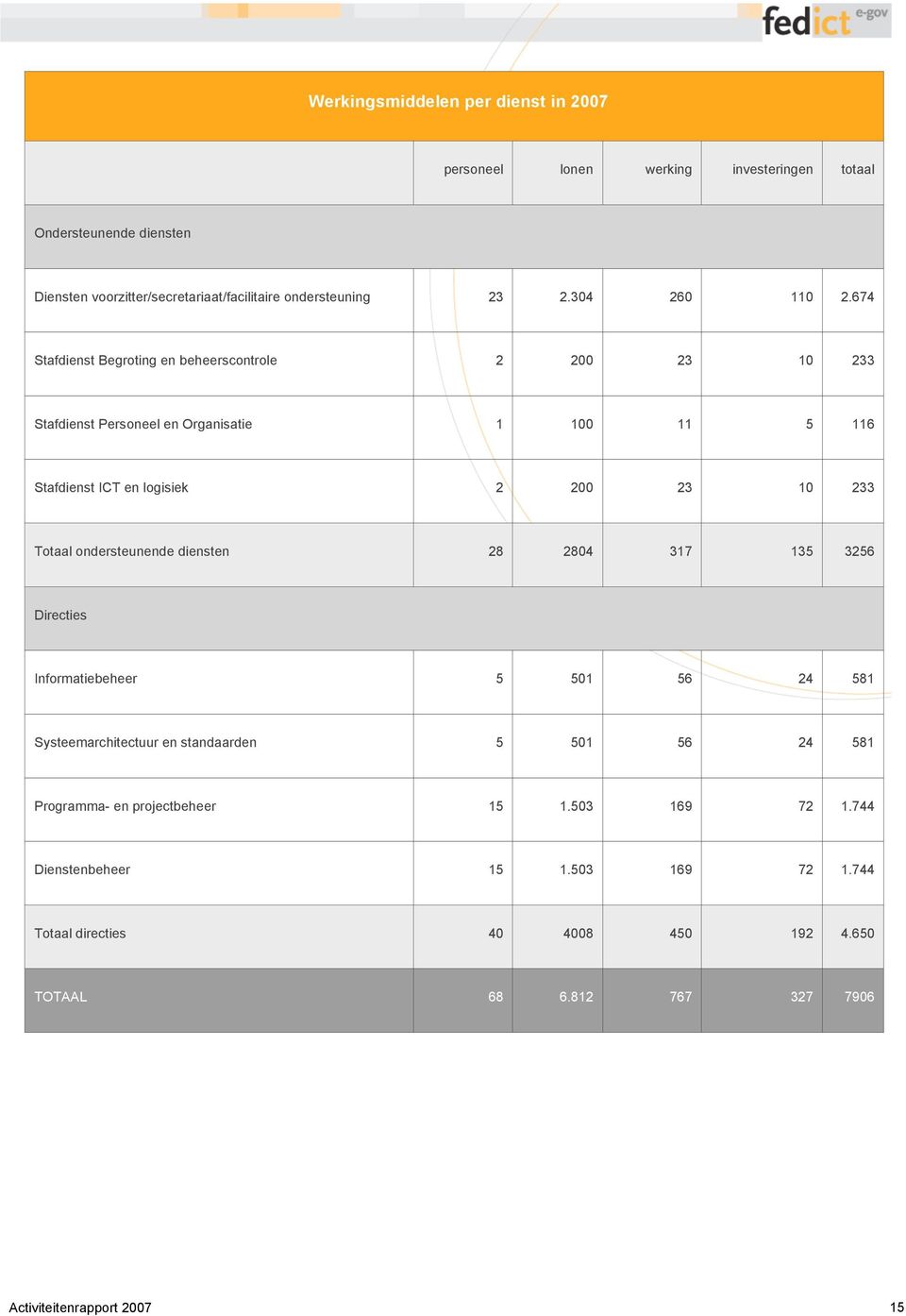 674 Stafdienst Begroting en beheerscontrole 2 200 23 10 233 Stafdienst Personeel en Organisatie 1 100 11 5 116 Stafdienst ICT en logisiek 2 200 23 10 233 Totaal