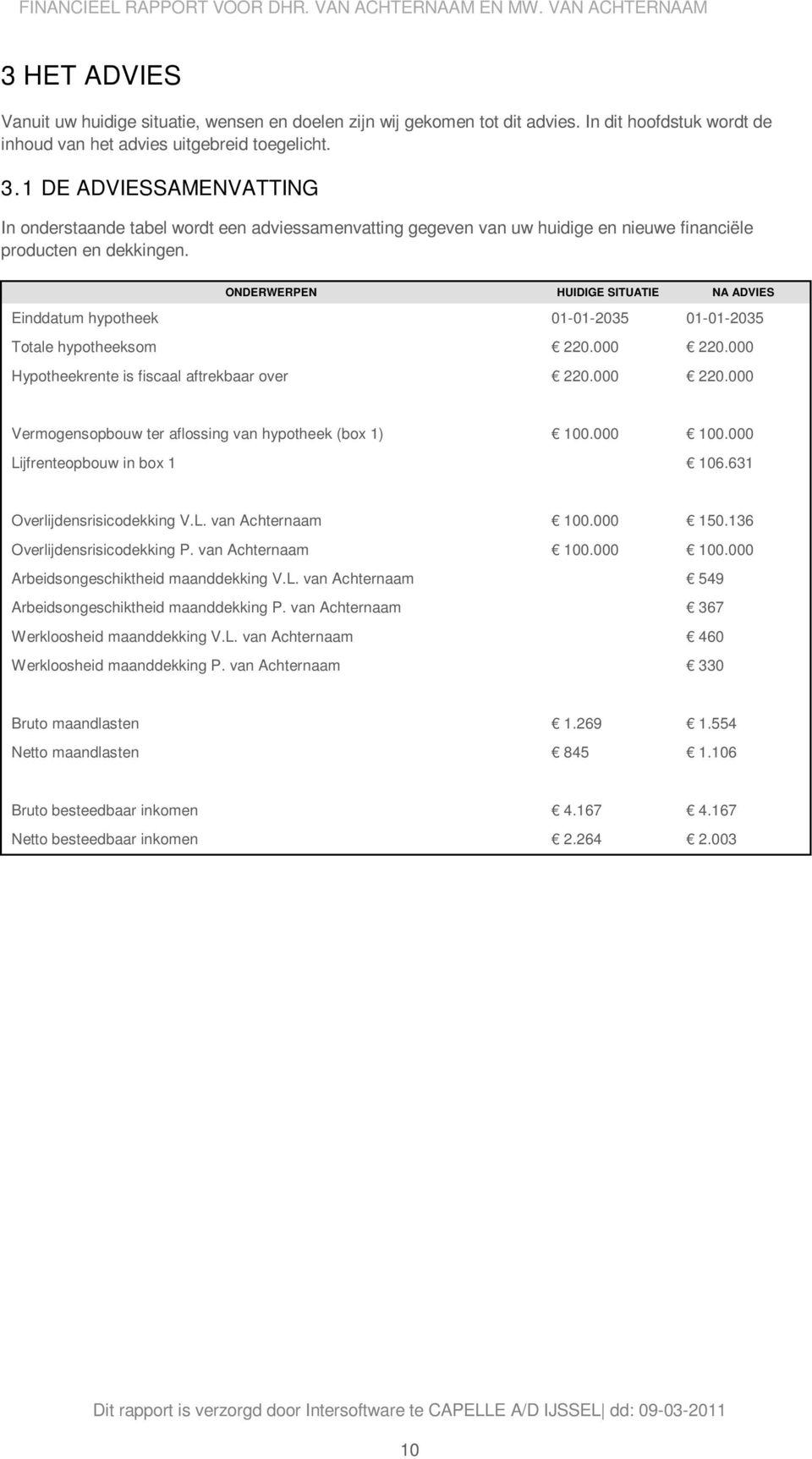 ONDERWERPEN HUIDIGE SITUATIE NA ADVIES Einddatum hypotheek 01-01-2035 01-01-2035 Totale hypotheeksom 220.000 220.000 Hypotheekrente is fiscaal aftrekbaar over 220.000 220.000 Vermogensopbouw ter aflossing van hypotheek (box 1) 100.