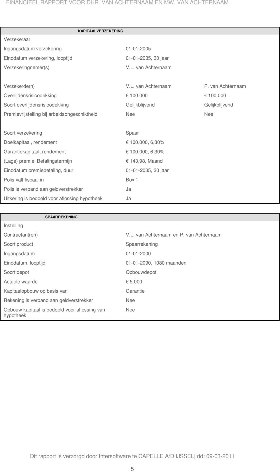 000 Soort overlijdensrisicodekking Gelijkblijvend Gelijkblijvend Premievrijstelling bij arbeidsongeschiktheid Nee Nee Soort verzekering Spaar Doelkapitaal, rendement 100.