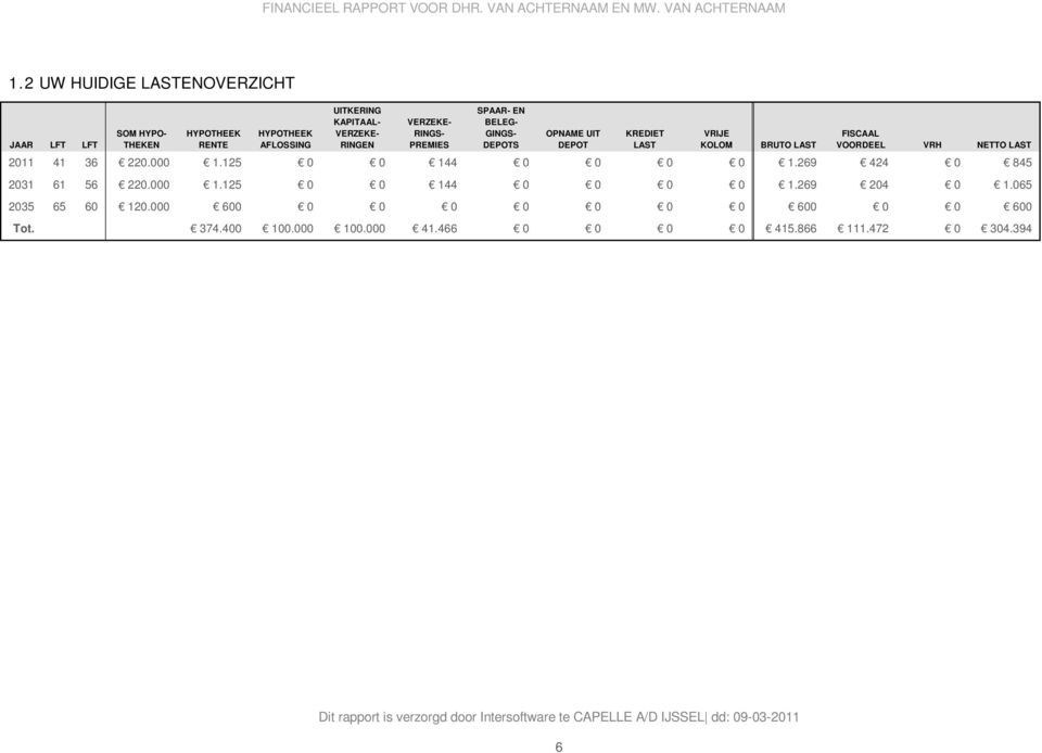 VOORDEEL VRH NETTO LAST 2011 41 36 220.000 1.125 0 0 144 0 0 0 0 1.269 424 0 845 2031 61 56 220.000 1.125 0 0 144 0 0 0 0 1.269 204 0 1.