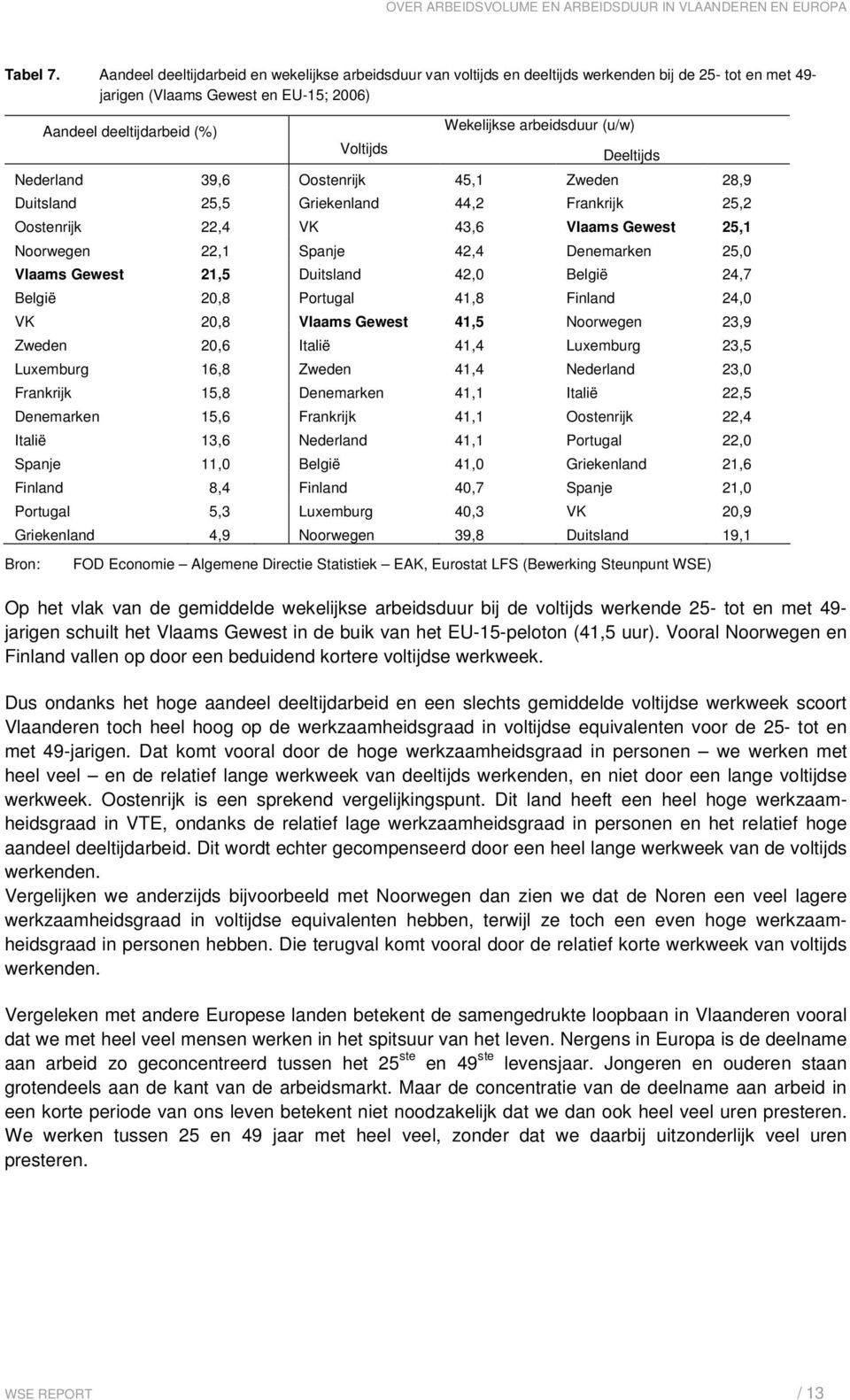 arbeidsduur (u/w) Deeltijds Nederland 39,6 Oostenrijk 45,1 Zweden 28,9 Duitsland 25,5 Griekenland 44,2 Frankrijk 25,2 Oostenrijk 22,4 VK 43,6 Vlaams Gewest 25,1 Noorwegen 22,1 Spanje 42,4 Denemarken