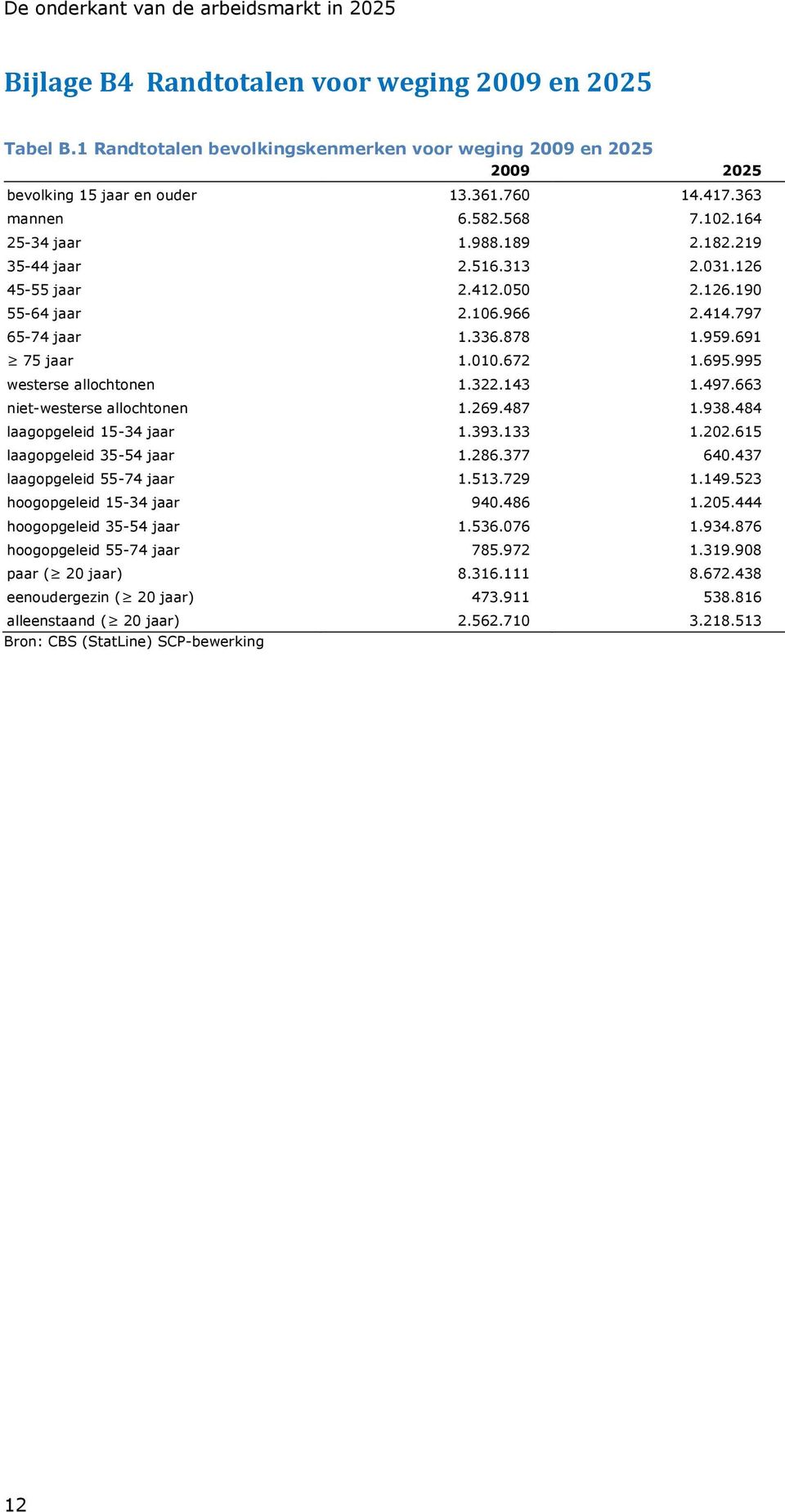 691 75 jaar 1.010.672 1.695.995 westerse allochtonen 1.322.143 1.497.663 niet-westerse allochtonen 1.269.487 1.938.484 laagopgeleid 15-34 jaar 1.393.133 1.202.615 laagopgeleid 35-54 jaar 1.286.