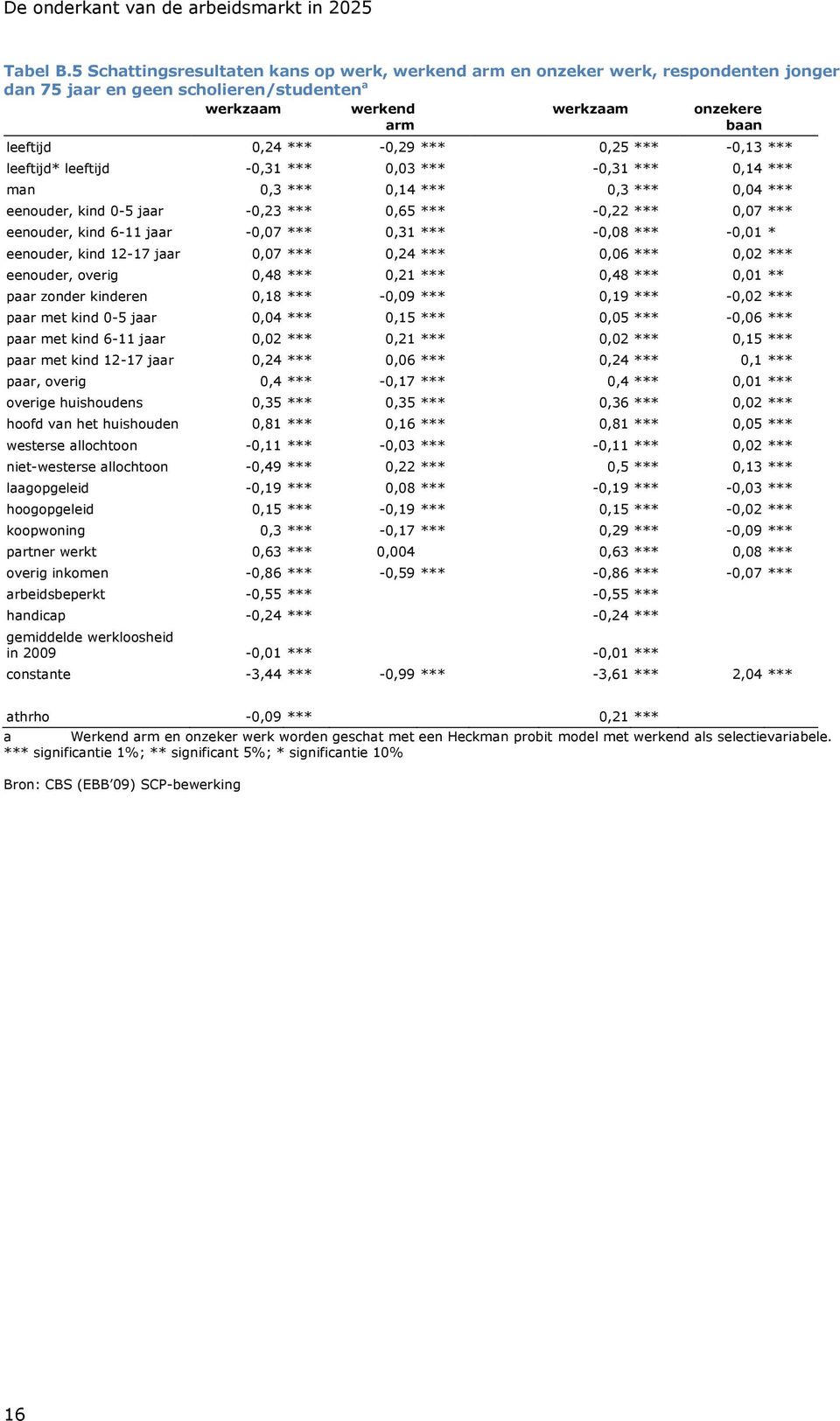 *** 0,25 *** -0,13 *** leeftijd* leeftijd -0,31 *** 0,03 *** -0,31 *** 0,14 *** man 0,3 *** 0,14 *** 0,3 *** 0,04 *** eenouder, kind 0-5 jaar -0,23 *** 0,65 *** -0,22 *** 0,07 *** eenouder, kind 6-11