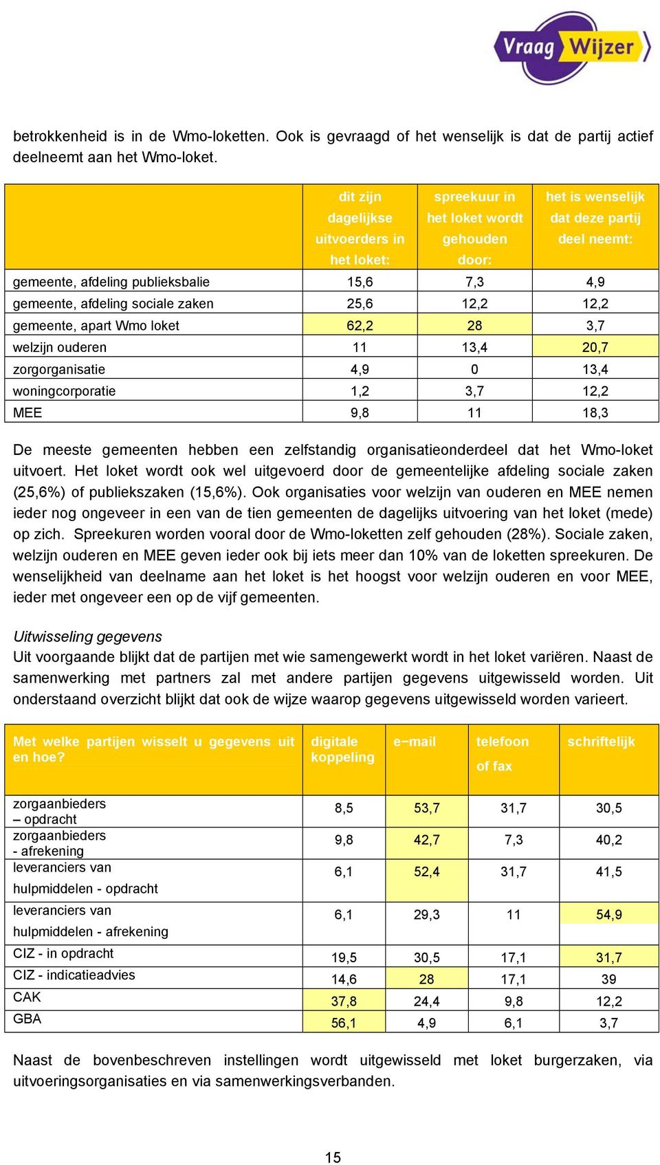 sociale zaken 25,6 12,2 12,2 gemeente, apart Wmo loket 62,2 28 3,7 welzijn ouderen 11 13,4 20,7 zorgorganisatie 4,9 0 13,4 woningcorporatie 1,2 3,7 12,2 MEE 9,8 11 18,3 De meeste gemeenten hebben een