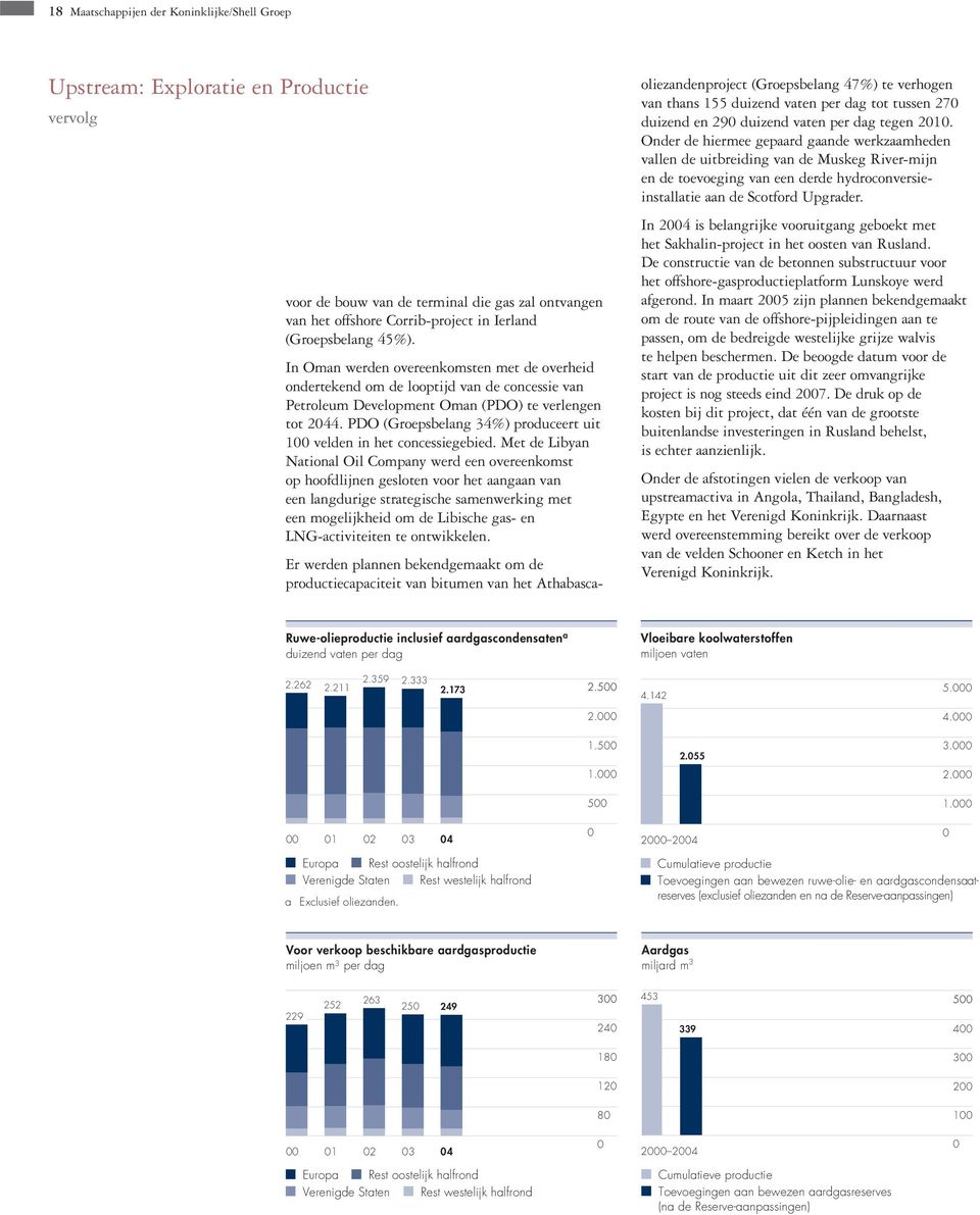 PDO (Groepsbelang 34%) produceert uit 100 velden in het concessiegebied.