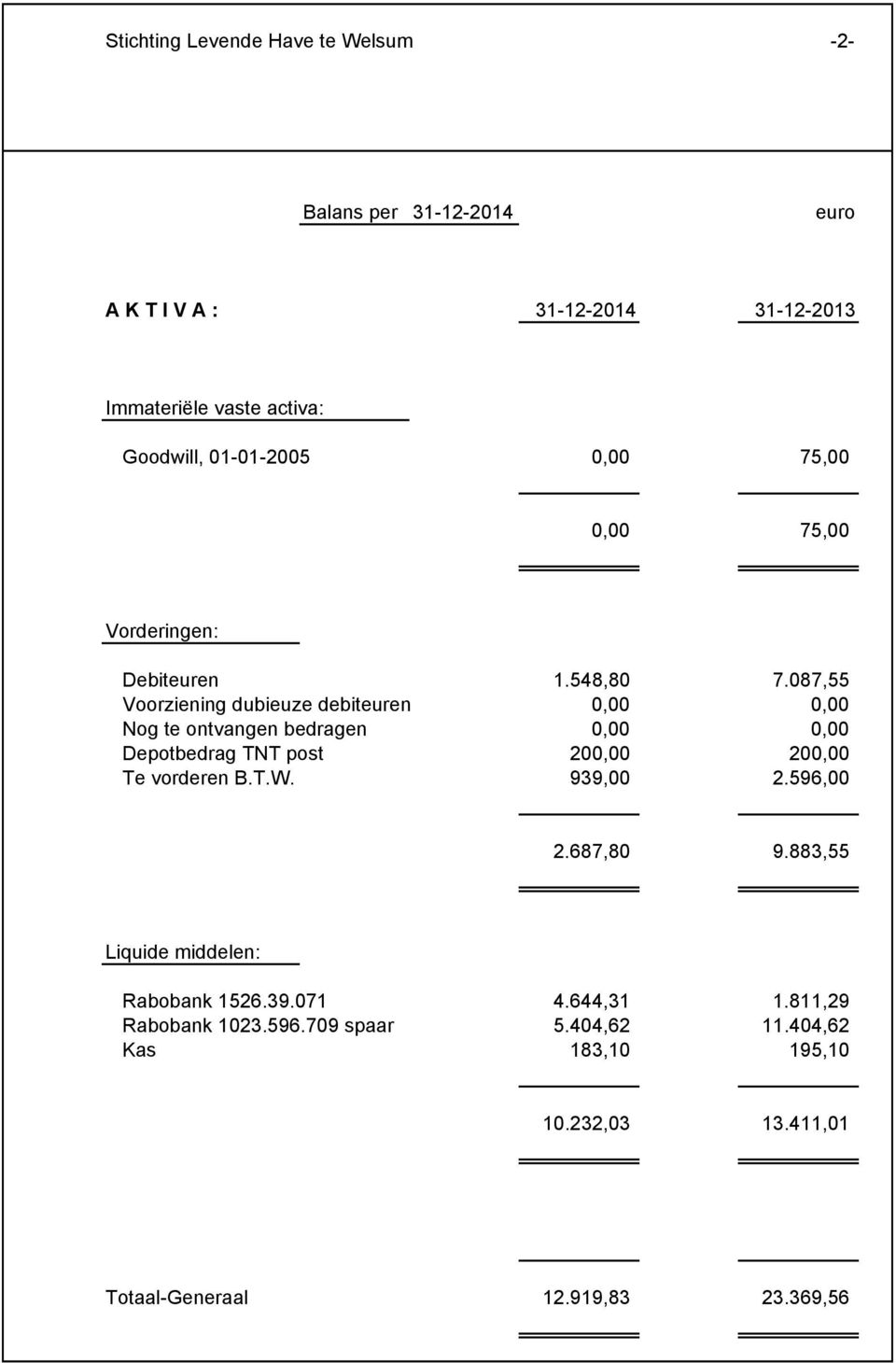 087,55 Voorziening dubieuze debiteuren 0,00 0,00 Nog te ontvangen bedragen 0,00 0,00 Depotbedrag TNT post 200,00 200,00 Te vorderen B.T.W.