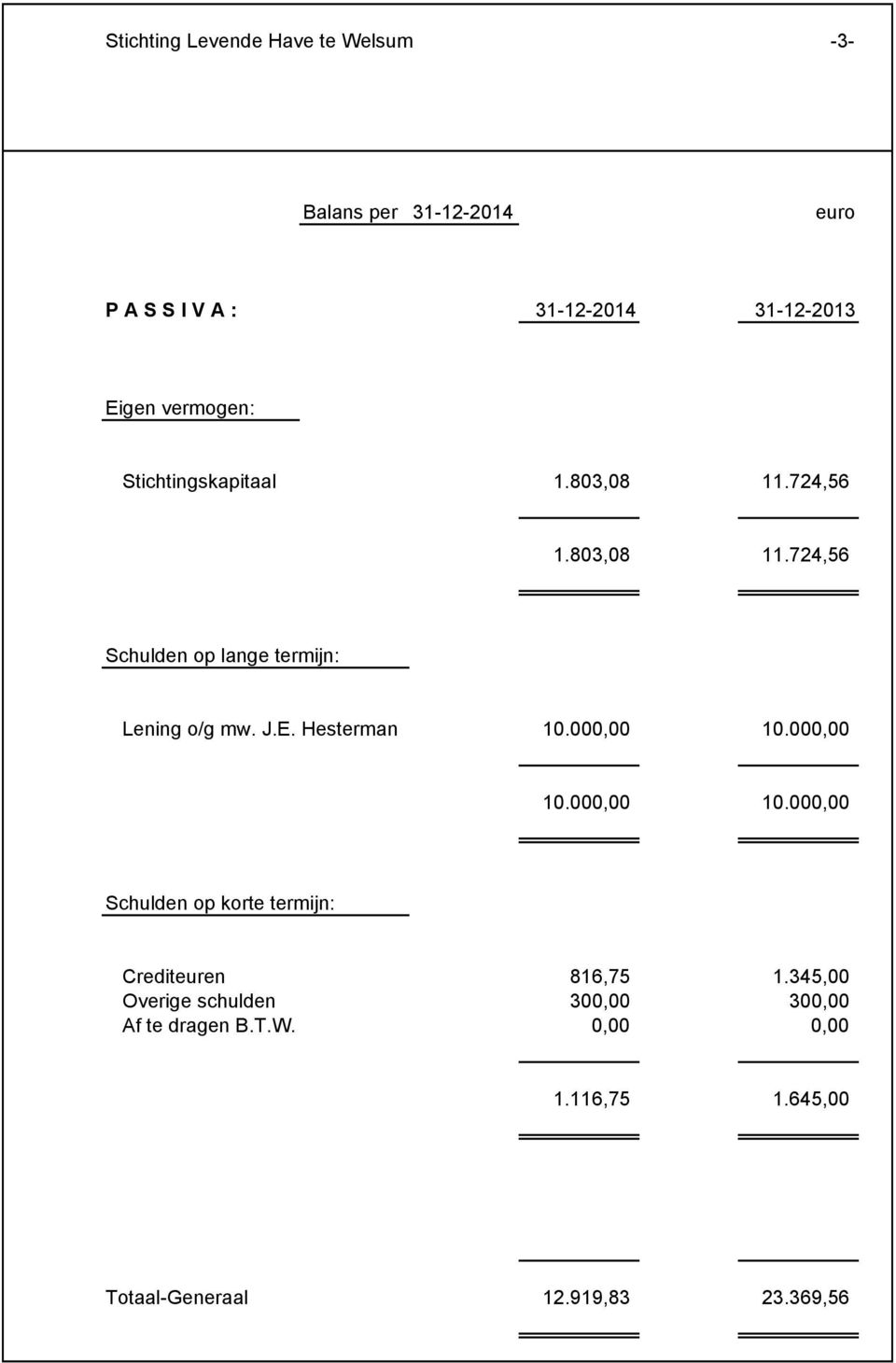 E. Hesterman 10.000,00 10.000,00 10.000,00 10.000,00 Schulden op korte termijn: Crediteuren 816,75 1.