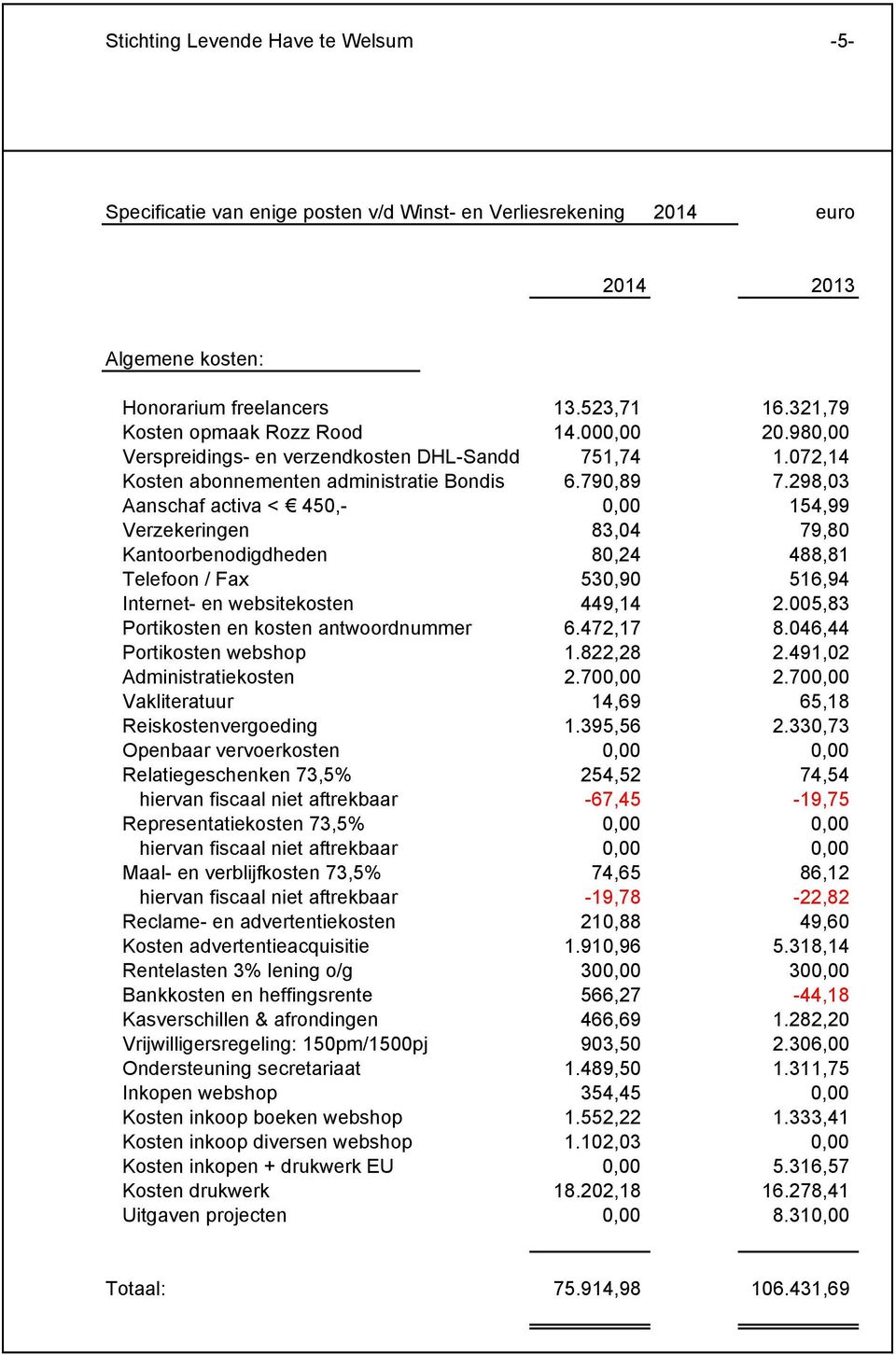 298,03 Aanschaf activa < 450,- 0,00 154,99 Verzekeringen 83,04 79,80 Kantoorbenodigdheden 80,24 488,81 Telefoon / Fax 530,90 516,94 Internet- en websitekosten 449,14 2.