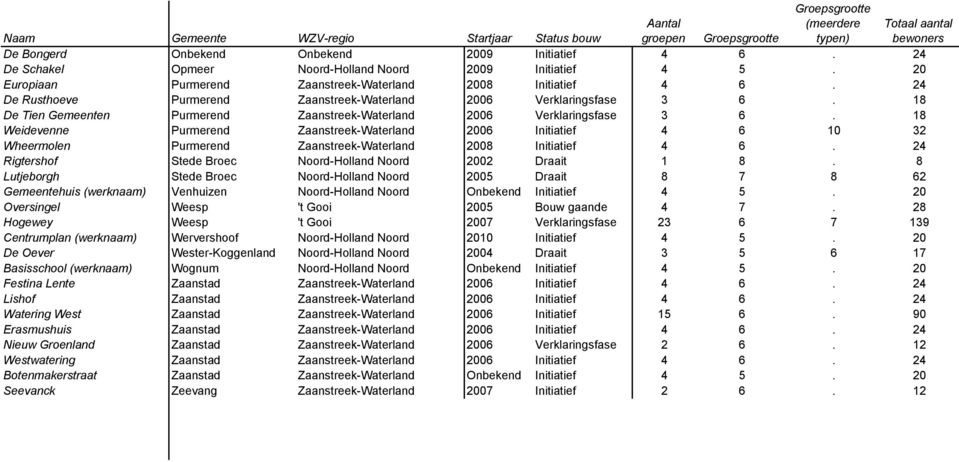 18 De Tien Gemeenten Purmerend Zaanstreek-Waterland 2006 Verklaringsfase 3 6.