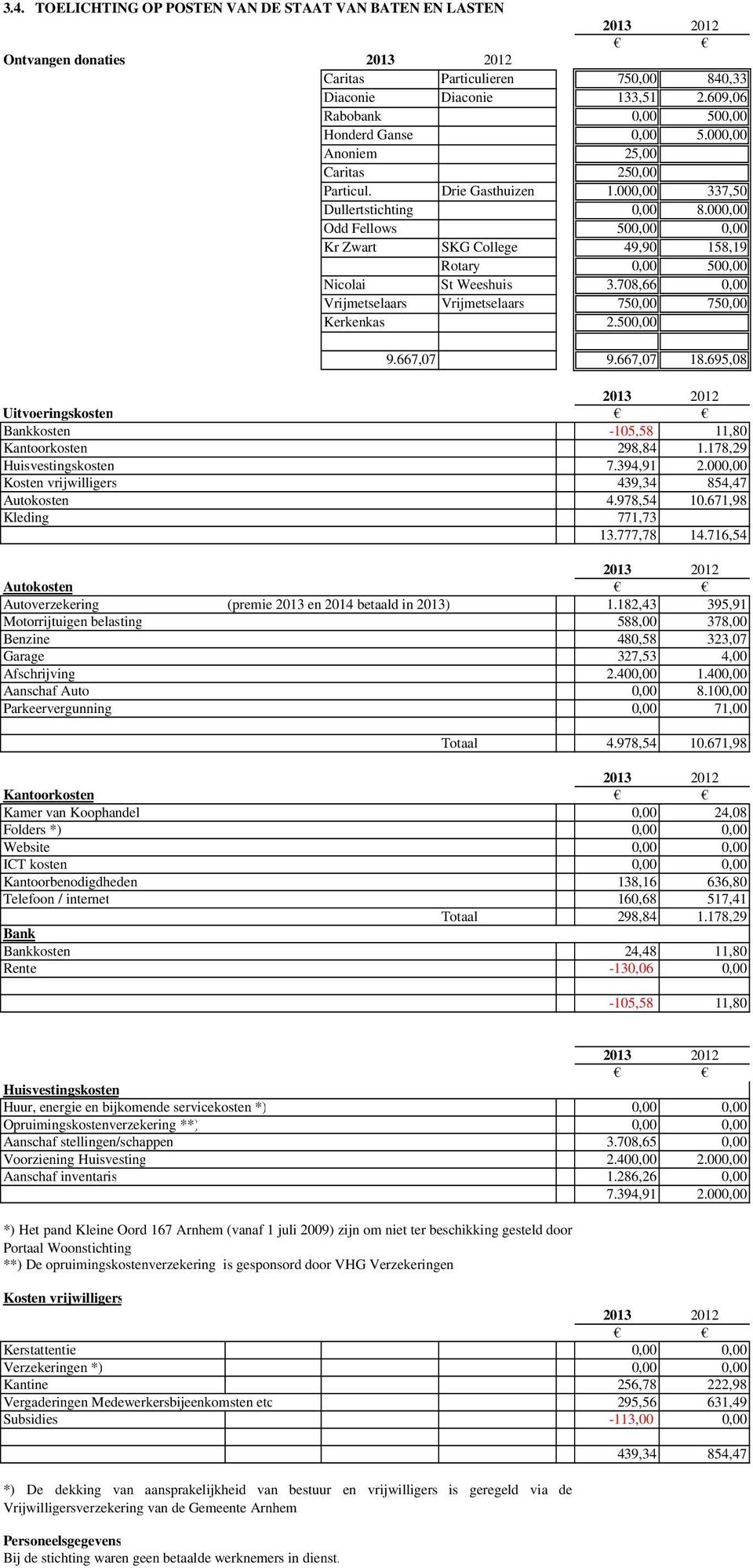 708,66 0,00 Vrijmetselaars Vrijmetselaars 750,00 750,00 Kerkenkas 2.500,00 9.667,07 9.667,07 18.695,08 Uitvoeringskosten Bankkosten -105,58 11,80 Kantoorkosten 298,84 1.178,29 7.394,91 2.