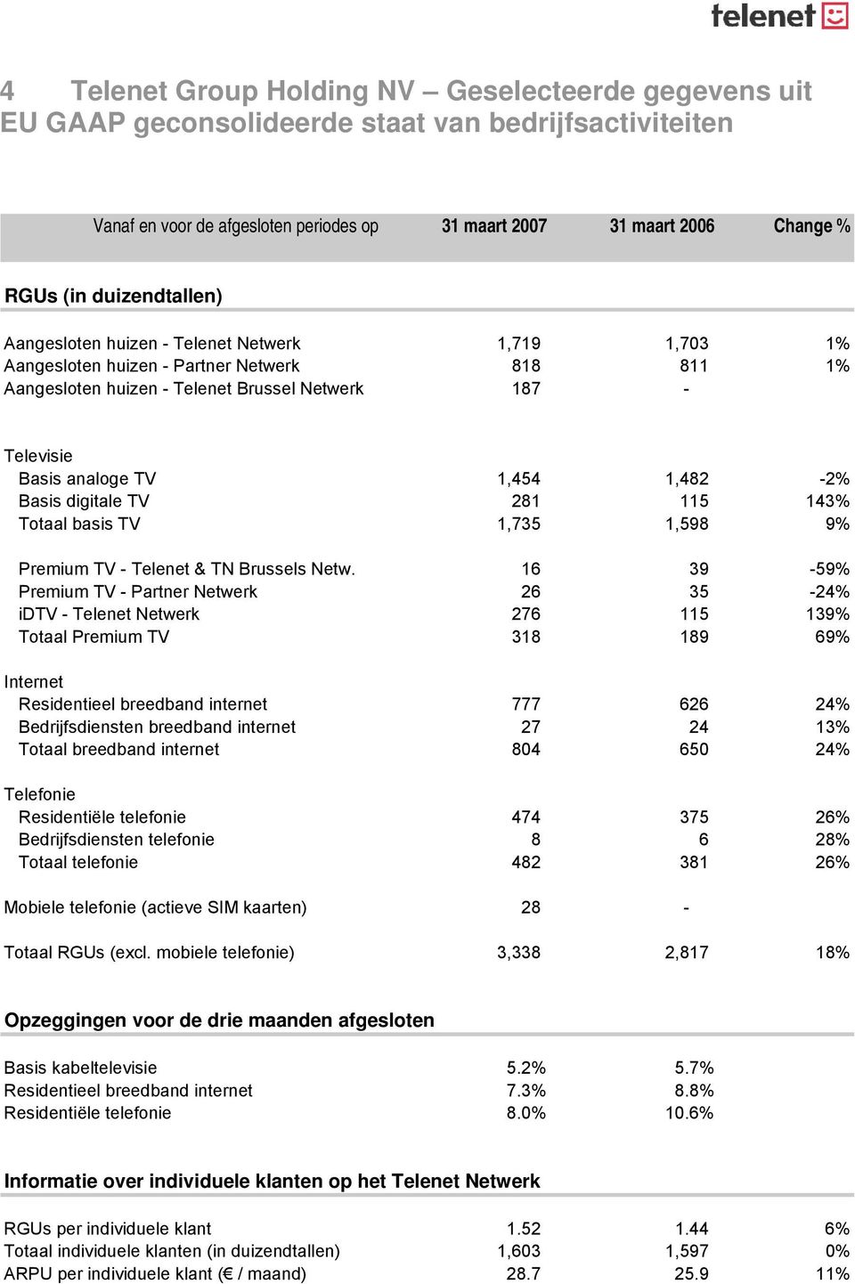 1,482-2% Basis digitale TV 281 115 143% Totaal basis TV 1,735 1,598 9% Premium TV - Telenet & TN Brussels Netw.