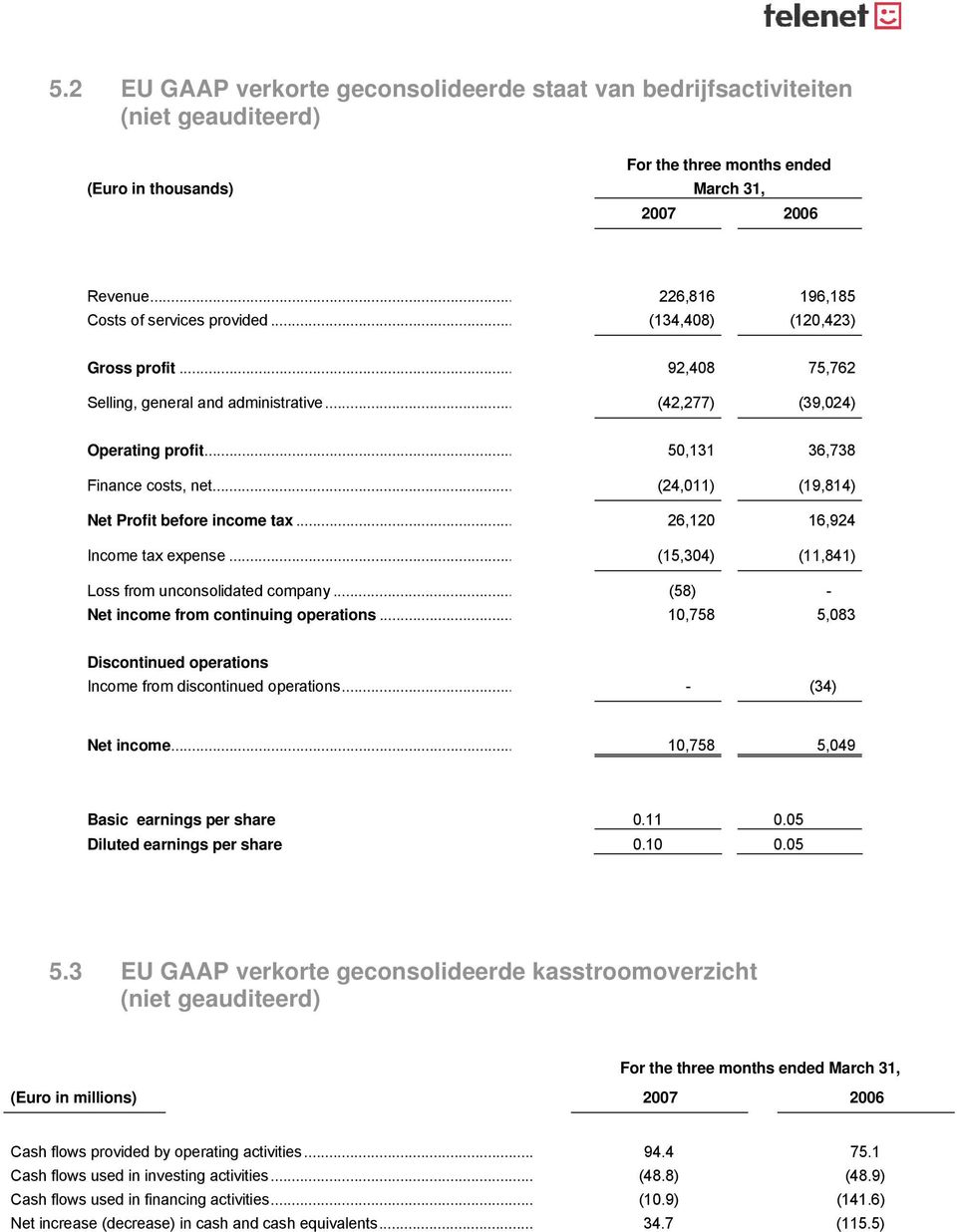 .. 50,131 36,738 Finance costs, net... (24,011) (19,814) Net Profit before income tax... 26,120 16,924 Income tax expense... (15,304) (11,841) Loss from unconsolidated company.