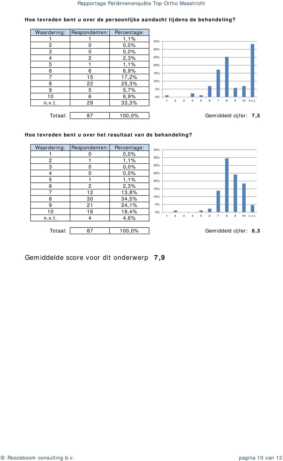 29 33,3% 3 3 2 Totaal: 87 100, Gemiddeld cijfer: 7,5 Hoe tevreden bent u over het resultaat van de behandeling?