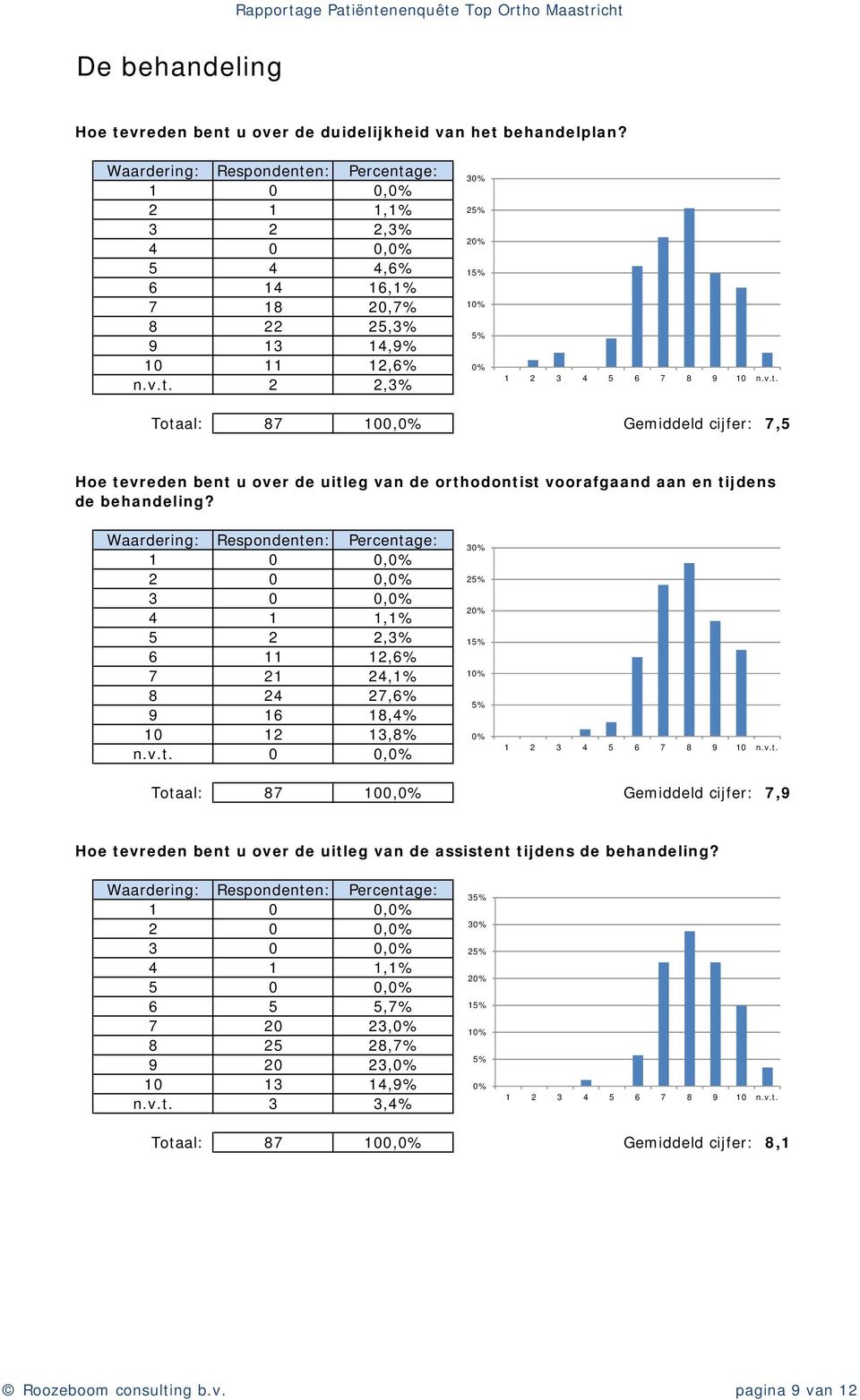 0 0, 3 2 Totaal: 87 100, Gemiddeld cijfer: 7,9 Hoe tevreden bent u over de uitleg van de assistent tijdens de behandeling?