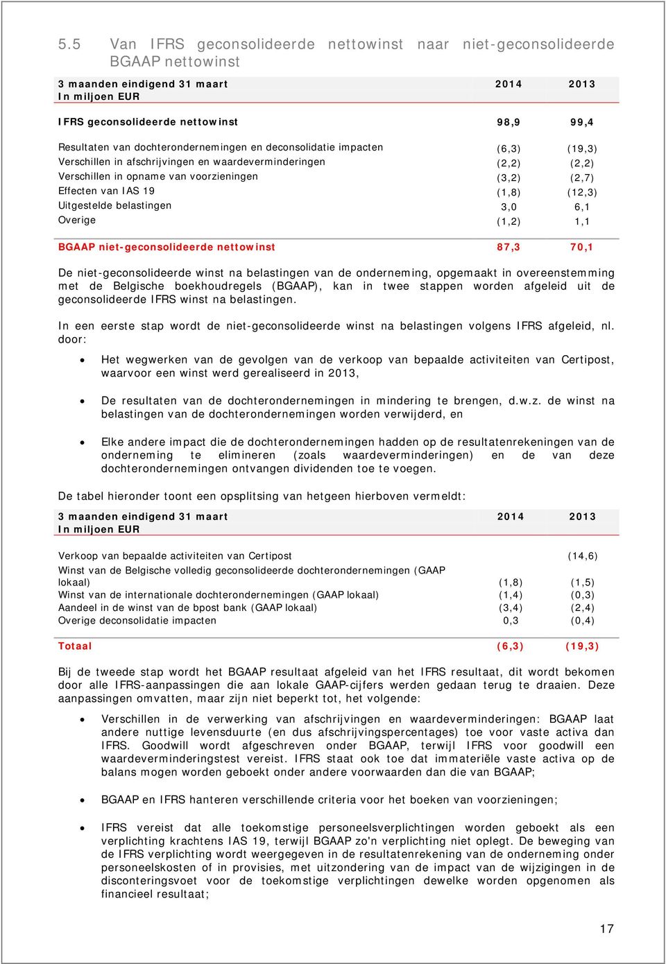 Overige (1,2) 1,1 BGAAP niet-geconsolideerde nettowinst 87,3 70,1 De niet-geconsolideerde winst na belastingen van de onderneming, opgemaakt in overeenstemming met de Belgische boekhoudregels