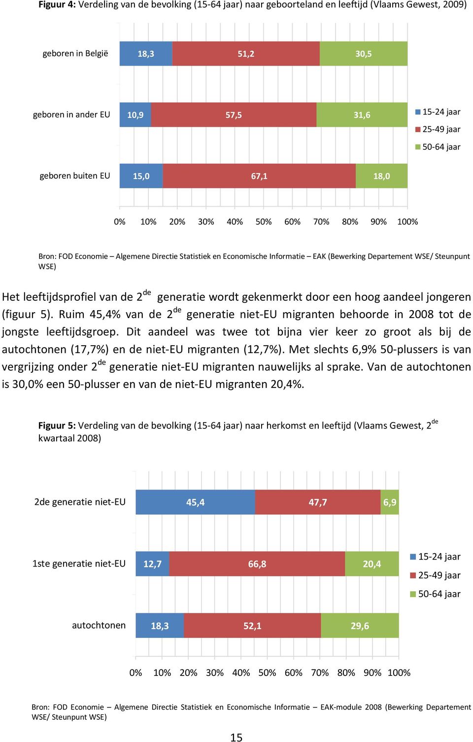 WSE) Het leeftijdsprofiel van de 2 de generatie wordt gekenmerkt door een hoog aandeel jongeren (figuur 5).