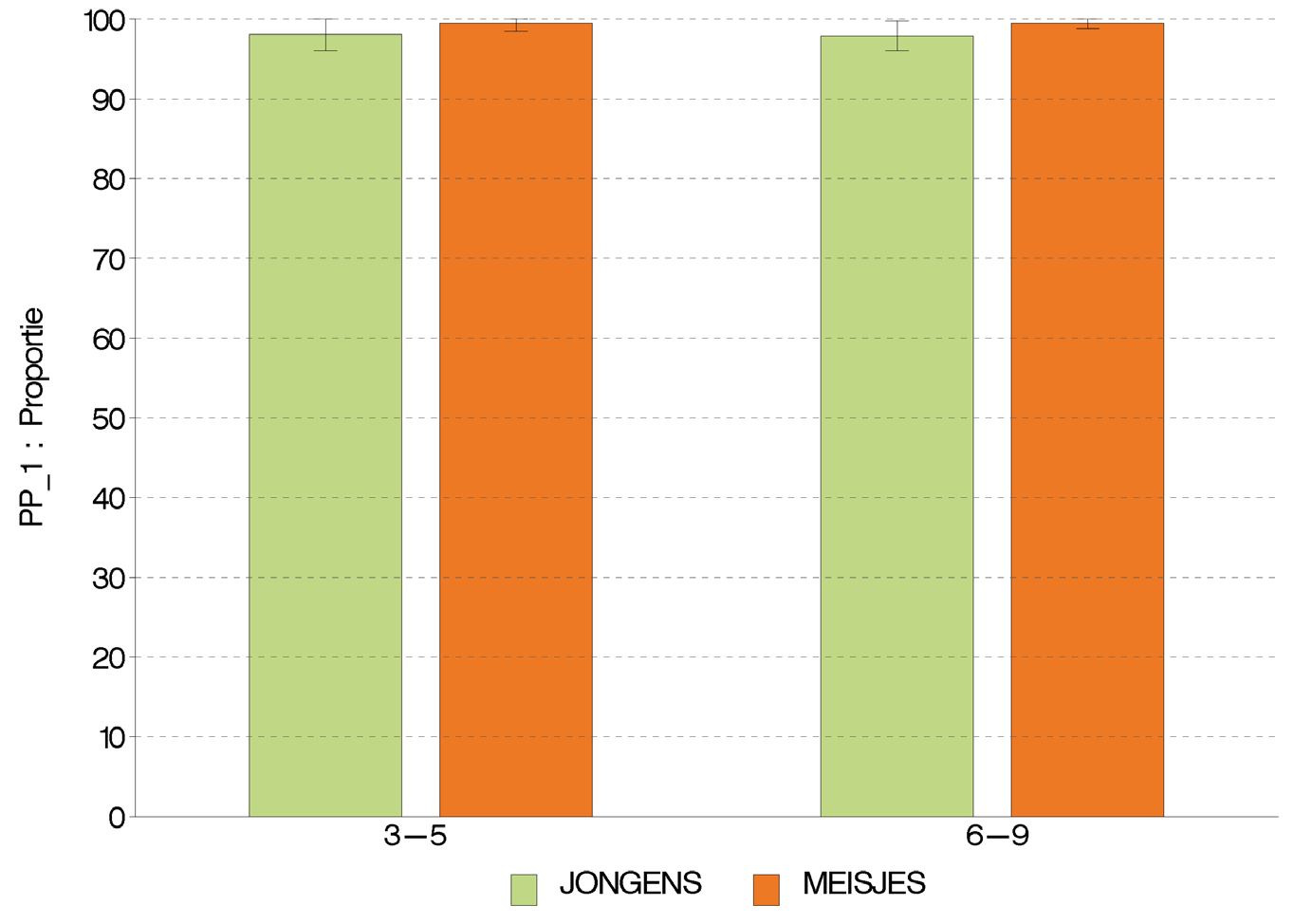 3. RESULTATEN In 2014 waren in België bijna alle ondervraagde ouders (98,7%) van mening dat wat hun kind eet belangrijk is voor zijn/haar gezondheid.