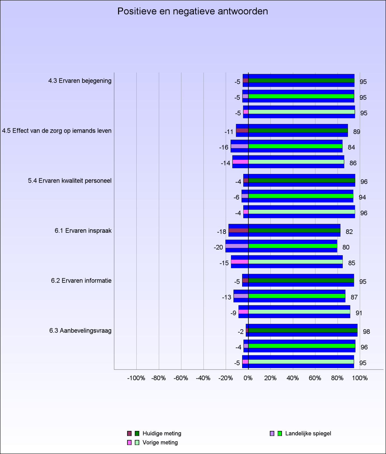 2.2 Positieve en negatieve antwoorden Onderstaande figuur geeft per kwaliteitsindicator aan wat het percentage cliënten is dat een positief (groen) antwoord of een negatief (paars) antwoord gaf.