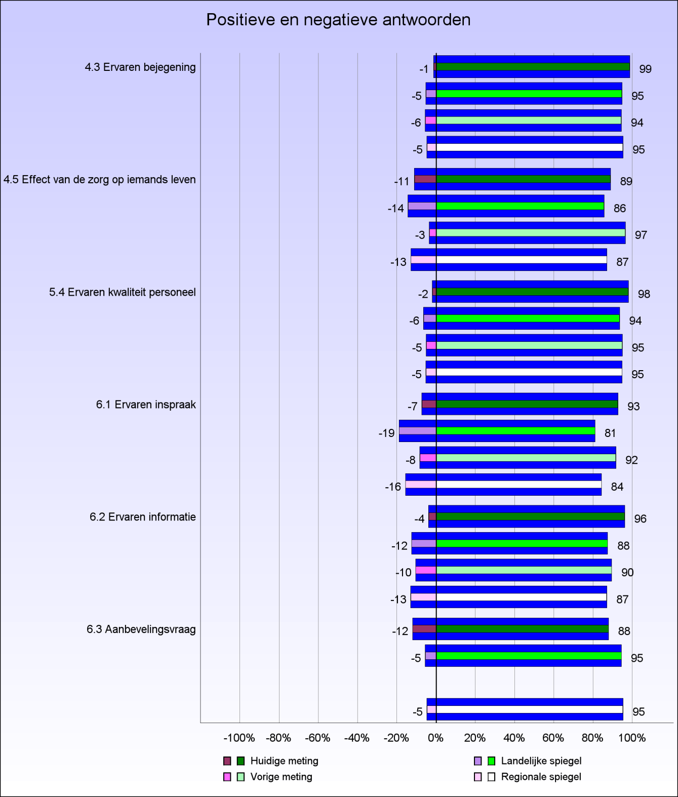 2.2 Positieve en negatieve antwoorden Onderstaande figuur geeft per kwaliteitsindicator aan wat het percentage cliënten is dat een positief (groen) antwoord of een negatief (paars) antwoord