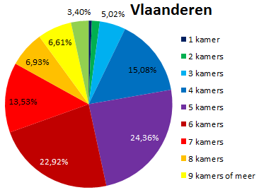 In 23% van de gevallen waarin de woning wordt bewoond door de eigenaar is die de enige bewoner. Veel vaker worden eigenaarswoningen bewoond door koppels of door koppels met kinderen.