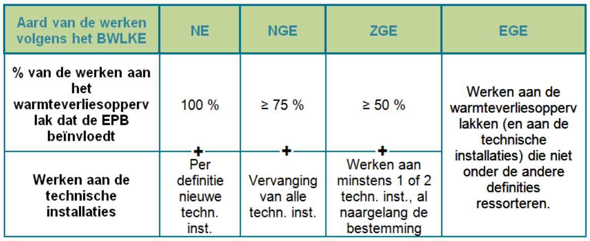 9 Het reglementair kader van de EPB 2015 Samenvatting: Om het % van de werken aan de warmteverliesoppervlakte te berekenen,