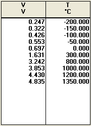 Figuur 4. Standaard punt-naar-punt ijking (in grafiek- en tabelvorm) van de thermokoppelsensor voor het bereik 200.. 1300 C zoals gebruikt in de sensorbibliotheek van Coach.