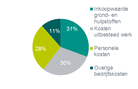 Dat het bouwbedrijven niet lukte om de kosten te beperken, wordt grotendeels veroorzaakt door hun personeelskosten. Deze kosten daalden met slechts 6,6% in de periode 2009-2013.