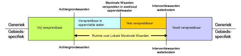 2. Een norm voor het verspreiden van baggerspecie in zoet oppervlaktewater (gelijk aan de Maximale Waarde klasse A, zie figuur 2).