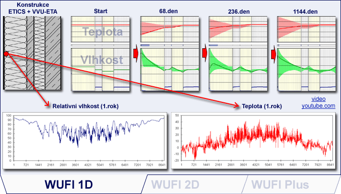 Condensatierisico Dynamische simulatietool (Wufi, ) Via een