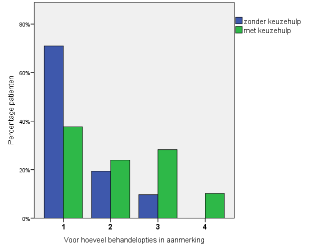 We stimuleren het toepassen van gedeelde besluitvorming om hiermee de waarde van zorg voor de patiënt te verhogen Samen Beslissen Prostaatkanker (resultaten juni 2015) > 40 deelnemende ziekenhuizen