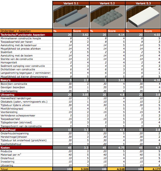 Appendix B Definitieve varianten Tabel 16: Trade off