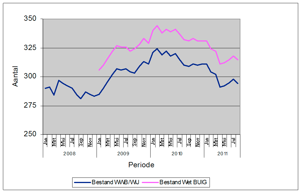 Sinds 1 januari 2010 is de Wet BUIG van kracht geworden. 8 Steeds meer regelingen moeten daarbij uit een vastgesteld budget worden bekostigd. Er vindt geen nacalculatie plaats.