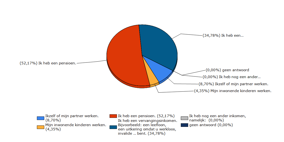 2. Module 'Gegevens over u en uw gezin' 1. U bent: Aantal antwoorden: 22 2.