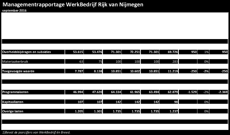 30 4.3 Financiële resultaten 4.3.1 Rapportage WerkBedrijf 4.3.2 Rapportage WerkBedrijf onderdeel niet-sw Managementrapportage WerkBedrijf Rijk van Nijmegen onderdeel niet-sw september-2016