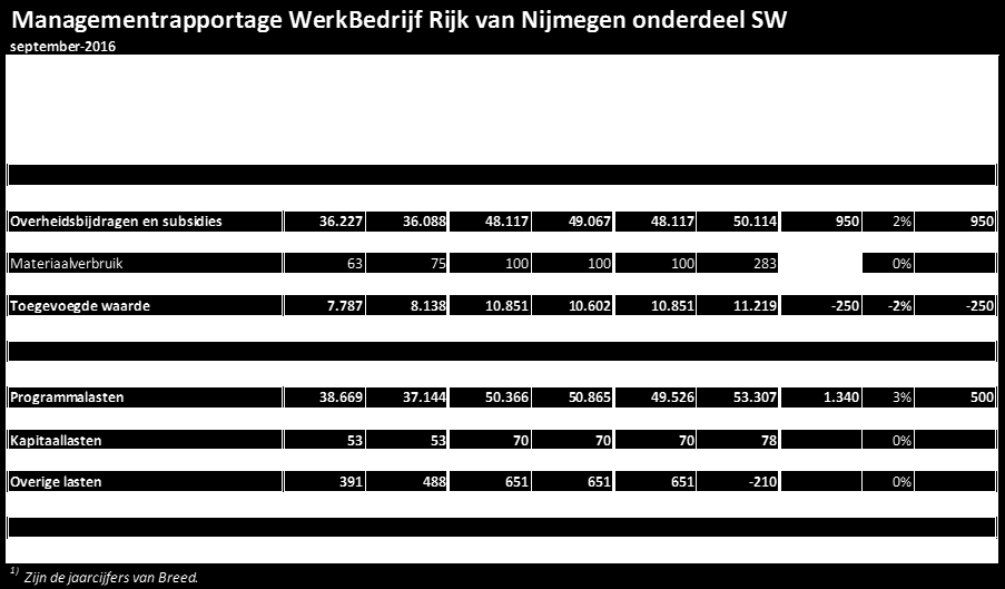 31 resultaat zien van 2,2 miljoen. Op basis van dit resultaat verwachten wij eind 2016 het onderdeel niet-sw af te sluiten met een positief resultaat van 2,9 miljoen.