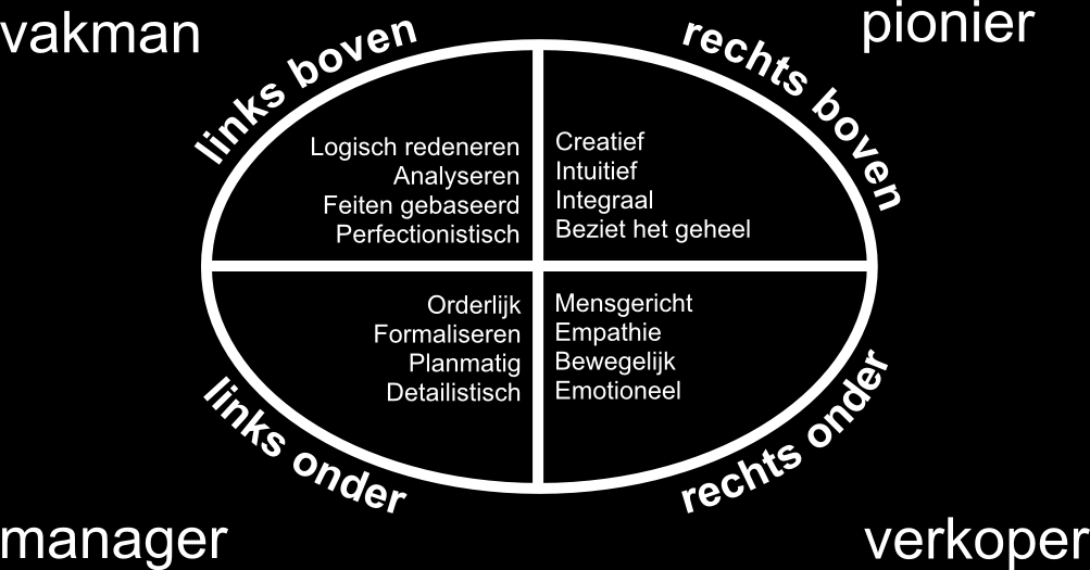 Je voorkeur voor een bepaalde denkstijl De structuur van je hersenen heeft een directe relatie met de manier waarop je denkt: je denkstijl.