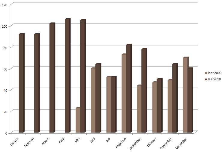 Vzw Vlaams Paardenloket beantwoordde in 2010 947 schriftelijke vragen. Piekmaanden waren maart, april en mei.