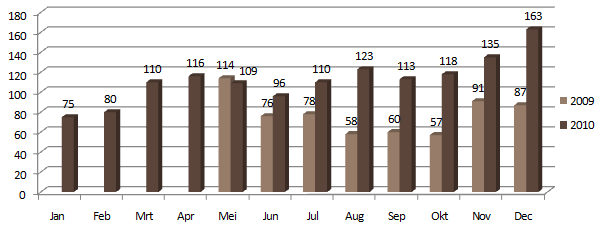 B. Bezoekersresultaten Per maand De volgende tabel toont voor elke maand het gemiddelde bezoekersaantal per dag.