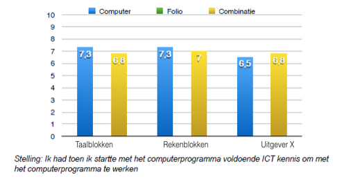 3. DESKUNDIGHEID EN VAARDIGHEDEN ICT VAARDIGHEDEN DOCENTEN Het merendeel van de geïnterviewde taal- en rekendocenten die deels of geheel met de digitale versie van de methode werken, beschouwt de