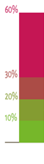 organisaties <10% Reductie waste van 19% tot 70%, 100 ton afval minder per jaar Meer dan 1.000.