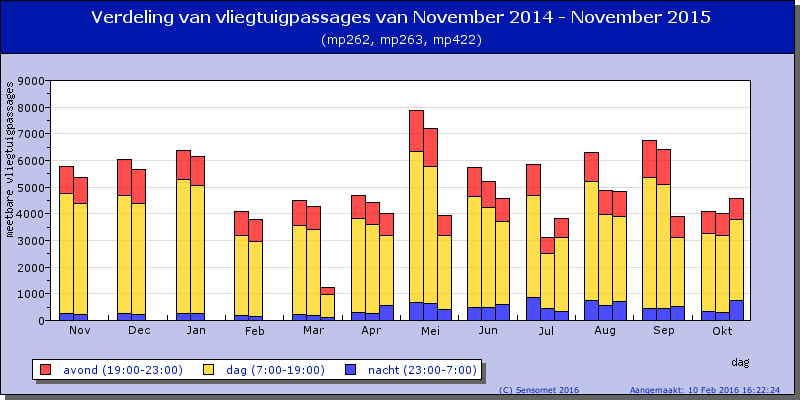 5.3 Verdeling vliegtuigpassages over het etmaal De verdeling over de dag is in Leimuiden vrij gelijkmatig, met de hoogste aantallen tussen 10u en 17u.