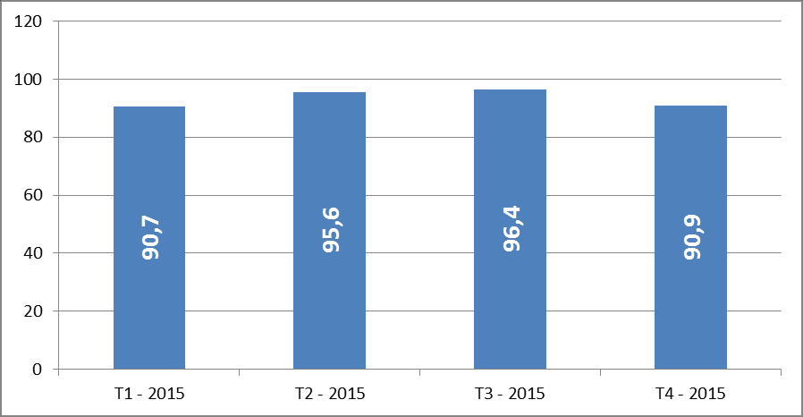 Kwartaalevolutie in 2015 De vastgoedactiviteit tijdens het afgelopen jaar stijgt in de loop van de eerste drie kwartalen: +4,5% in het 1 e kwartaal, +5,4% in het 2 e kwartaal en +0,8% in het 3 e