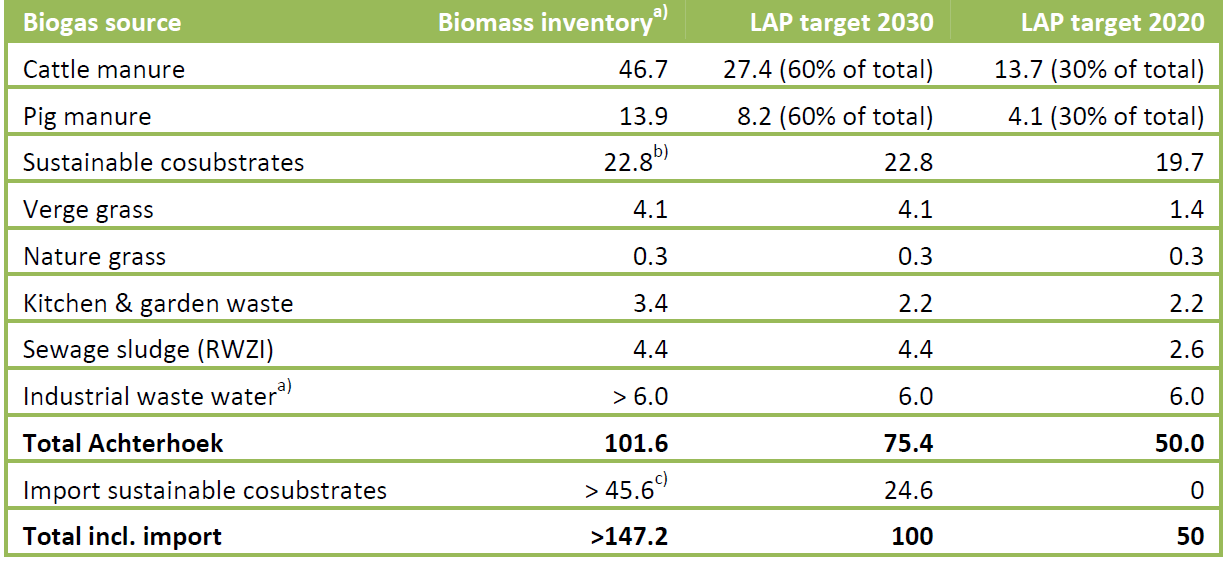Figuur 3: productie, distributie en consumptie van biogas als nieuwe energiedrager in de Achterhoek 1.