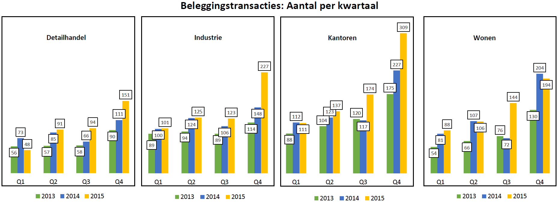 Onderstaande grafieken geven per sector de verdeling naar transactievolume weer. Met 132 transacties vonden in 2015 wederom de meeste grote transacties plaats in de sector Kantoren.