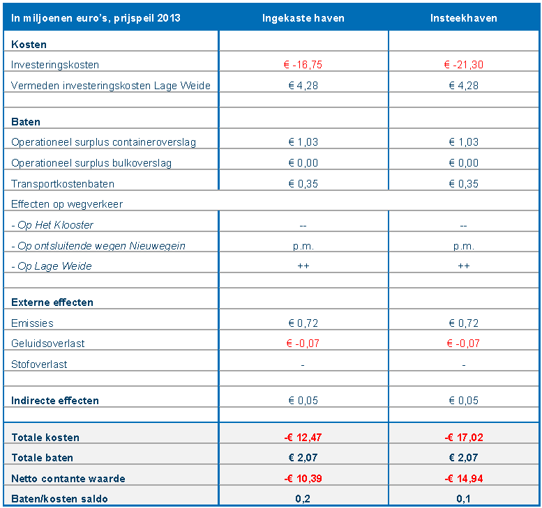 Maatschappelijke kosten en baten Op dit moment is het maatschappelijk-economisch niet verantwoord om de plannen voor aanleg van een binnenvaartoverslagstation door te zetten.