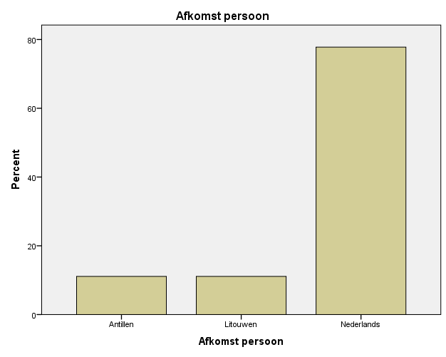 Zoals af te lezen is in de bovenstaande grafieken: 44.4% is alleenstaand, 33.3% is getrouwd, 11.1% samenwonend en 11.1% is weduwe/weduwnaar.