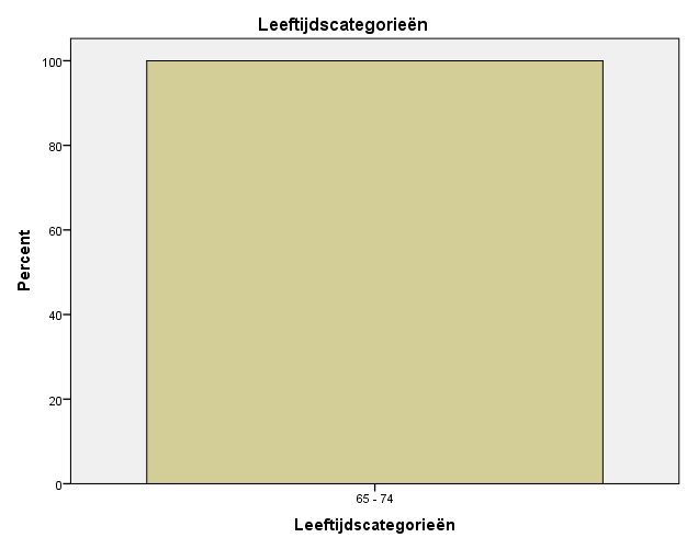 Zoals af te lezen is in de bovenstaande grafieken is 30.8% van de ondervraagden getrouwd, 46.2% alleenstaand en 23.1% weduwe/weduwnaar. Alle ondervraagden zijn van Nederlandse afkomst. 76.