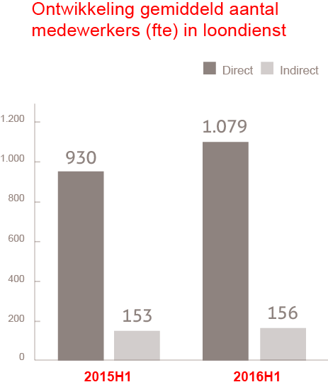 Resultaten 2016H1: Ontwikkeling aantal professionals Sterke groei professionals in loondienst zet door in eerste jaarhelft: gemiddeld aantal FTE stijgt met 16%, waarvan 7% autonoom Verhouding